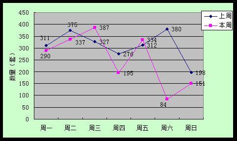 环比下滑约18 4  成都上周成交商品房1778套