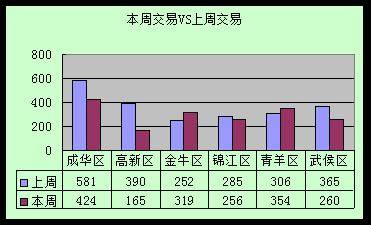 环比下滑约18 4  成都上周成交商品房1778套