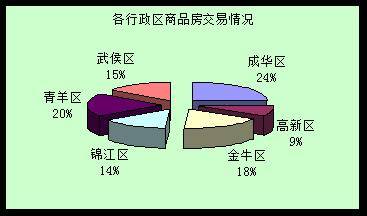 环比下滑约18 4  成都上周成交商品房1778套