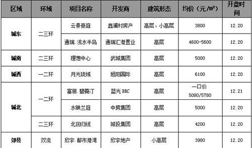 环比下滑约18 4  成都上周成交商品房1778套