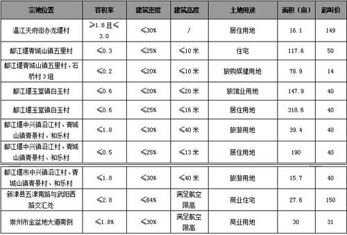 环比下滑约18 4  成都上周成交商品房1778套
