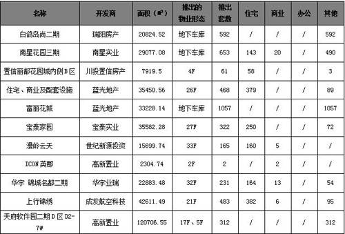 环比下滑约18 4  成都上周成交商品房1778套