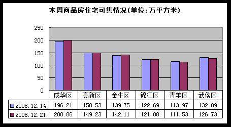 房价跌入 4字头   成都楼市一周走势全分析