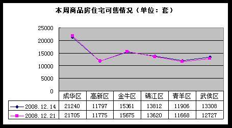房价跌入 4字头   成都楼市一周走势全分析