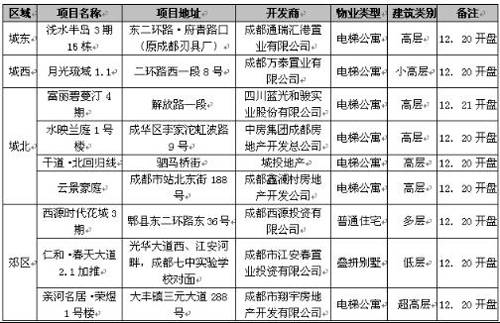 房价跌入 4字头   成都楼市一周走势全分析
