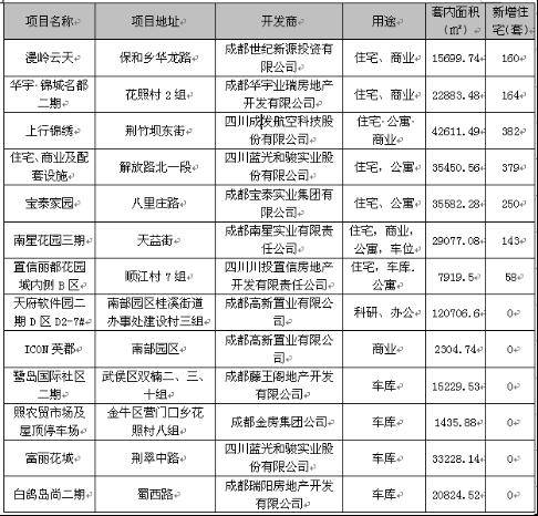 房价跌入 4字头   成都楼市一周走势全分析
