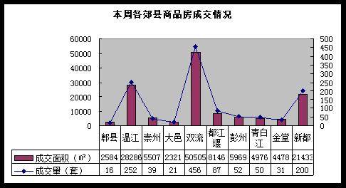 房价跌入 4字头   成都楼市一周走势全分析