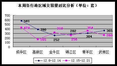 房价跌入 4字头   成都楼市一周走势全分析