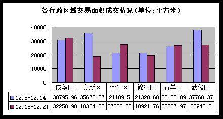 房价跌入 4字头   成都楼市一周走势全分析
