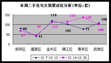 房价跌入 4字头   成都楼市一周走势全分析