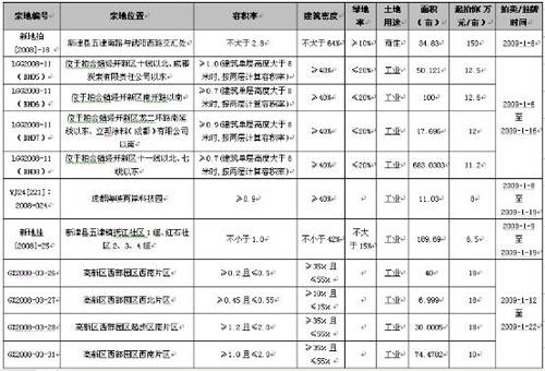 房价跌入 4字头   成都楼市一周走势全分析