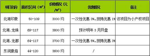 区域报告 北湖片区房价跌入3字头