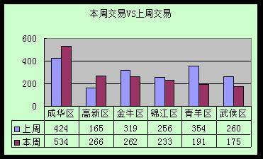 成都房价跌入4时代 上周商品房日均成交237套
