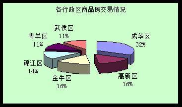 成都房价跌入4时代 上周商品房日均成交237套