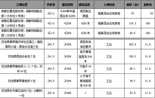 成都房价跌入4时代 上周商品房日均成交237套