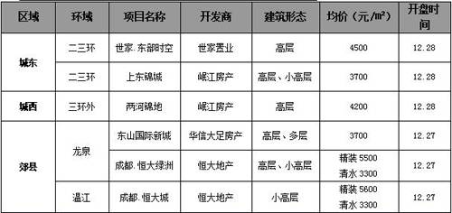 成都房价跌入4时代 上周商品房日均成交237套