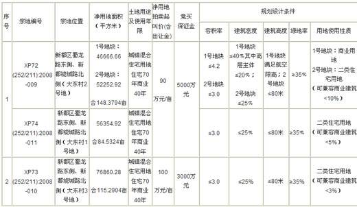 新都区蜀龙路三地块1月19日将拍卖 90万 亩起