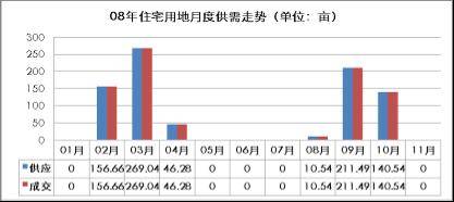 20万元 亩 11月成都土地拍卖均价再创 新低 