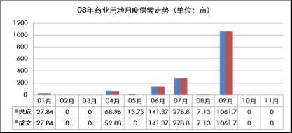 20万元 亩 11月成都土地拍卖均价再创 新低 