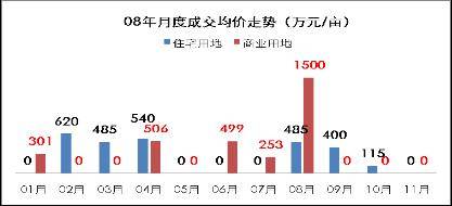 20万元 亩 11月成都土地拍卖均价再创 新低 