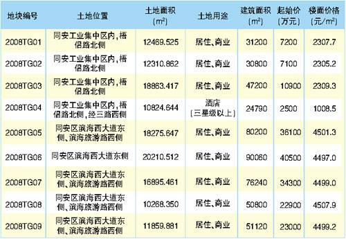厦门开春首场土地出让会爆冷 9幅地块全部流拍