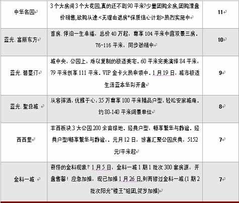 2008年1月成都市房地产市场分析