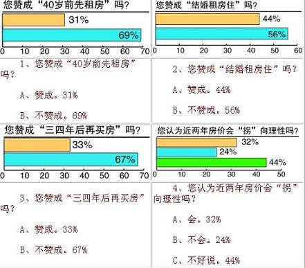 先租房还是快买房 67 受访者 不会三四年后再买