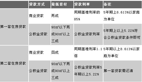2008年楼市降价打折 购房时机与购房区域分析