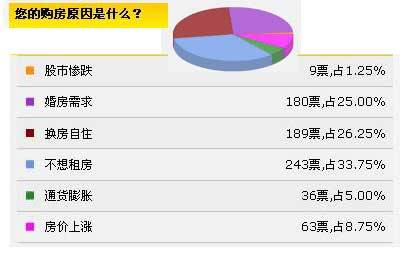 楼市折扣优惠看花眼 自住置业理性是关键