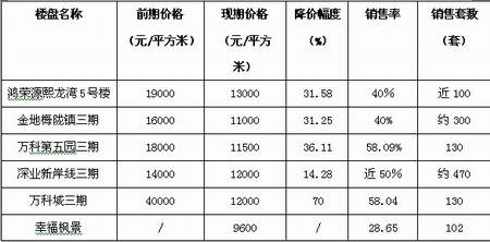 两会驱散寒冬 万科率先 破冰 楼市春暖花开