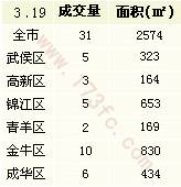 成都商品房成交量暴跌 3月19日仅销售房源31套