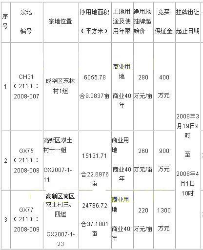 3月28日成都市挂牌出让三宗土地