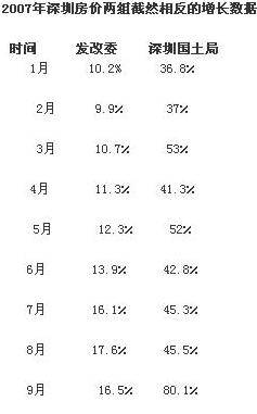 房价数据统计迷局 地方的 国家的悬殊近五倍