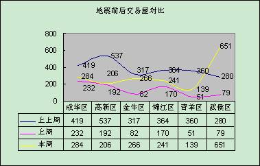 成都楼市 地震对城西影响较大 总交易量下滑