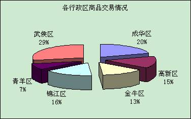 成都楼市 地震对城西影响较大 总交易量下滑