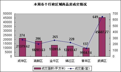 成都楼市 地震对城西影响较大 总交易量下滑