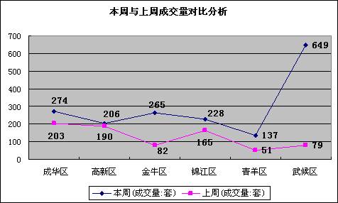 成都楼市 地震对城西影响较大 总交易量下滑