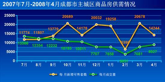 降价预期上调至15   成都楼市将上演自救行情