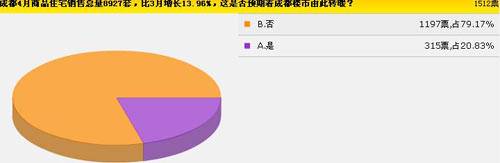 降价预期上调至15   成都楼市将上演自救行情
