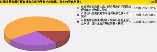 降价预期上调至15   成都楼市将上演自救行情