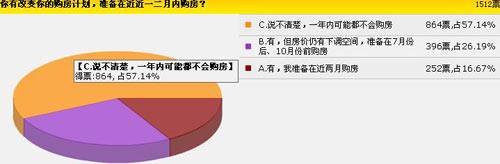 降价预期上调至15   成都楼市将上演自救行情