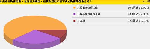降价预期上调至15   成都楼市将上演自救行情