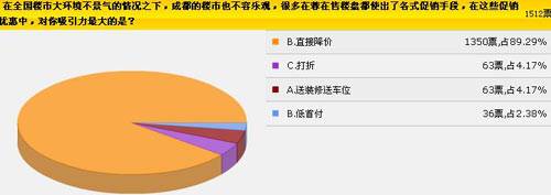 降价预期上调至15   成都楼市将上演自救行情