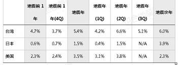 震后首份报告出炉 成都楼市恢复周期将超6个月