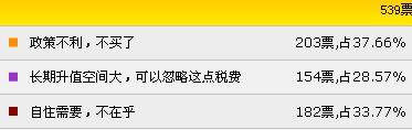 成都购房契税优惠1 5   市场反映冷淡