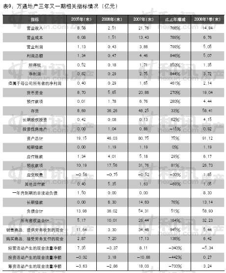 营业收入大幅飙升 解读万通地产七倍增长 神话 