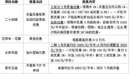成都城东未来核心区域 万年场片区楼盘优惠分析