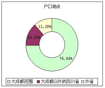 楼市调查报告 地震后成都房地产将进入买方市场