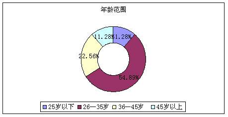 楼市调查报告 地震后成都房地产将进入买方市场