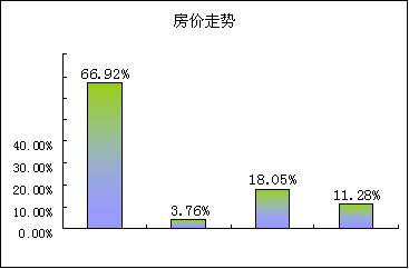 楼市调查报告 地震后成都房地产将进入买方市场